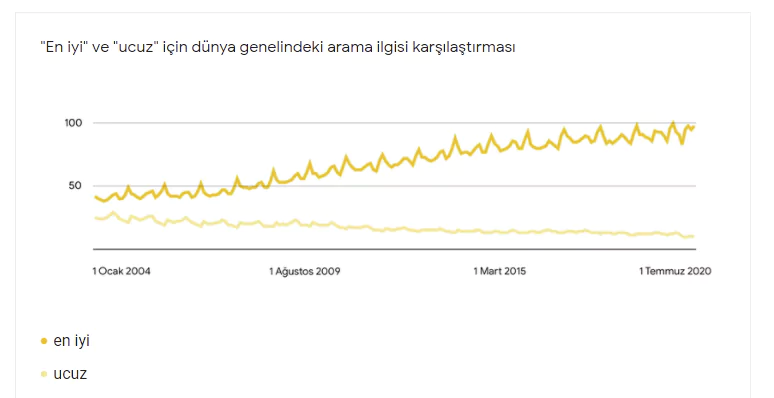 En Ucuza Göre En İyi Ürün Karşılaştırması