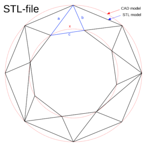 stl and cad model